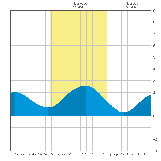 Greenport tide chart for Monday, November 24, 2025