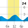 Greenport tide chart for Monday, November 24, 2025
