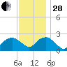 Greenport tide chart for Friday, November 28, 2025