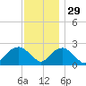Greenport tide chart for Saturday, November 29, 2025