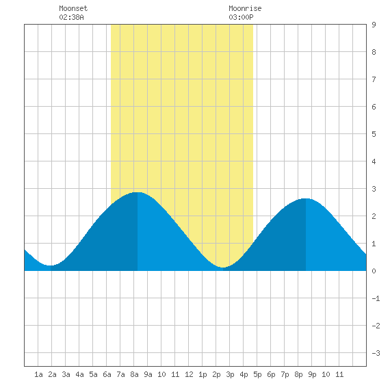 Greenport tide chart for Sunday, November 2, 2025