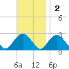 Greenport tide chart for Sunday, November 2, 2025
