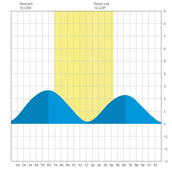 Greenport tide chart for Sunday, November 30, 2025