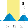 Greenport tide chart for Monday, November 3, 2025