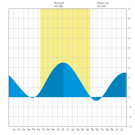 Greenport tide chart for Friday, November 7, 2025