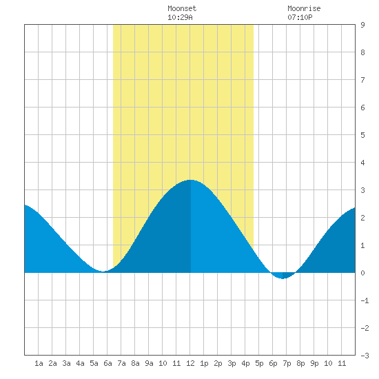 Greenport tide chart for Saturday, November 8, 2025