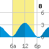 Greenport tide chart for Saturday, November 8, 2025