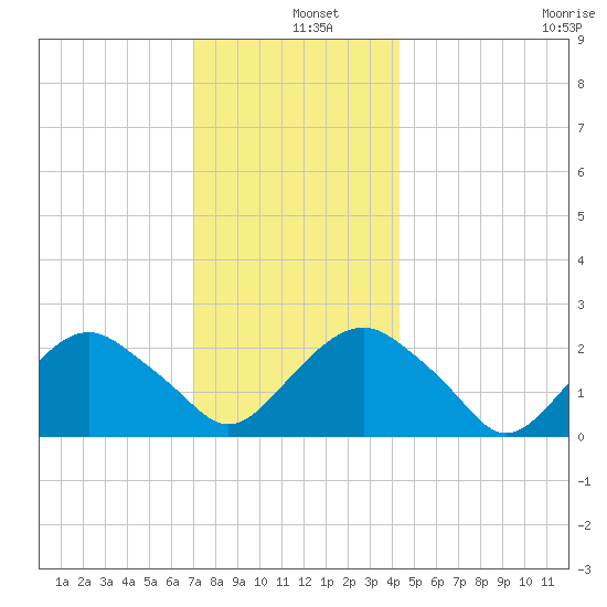 Greenport tide chart for Wednesday, December 10, 2025