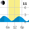 Greenport tide chart for Thursday, December 11, 2025