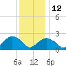Greenport tide chart for Friday, December 12, 2025