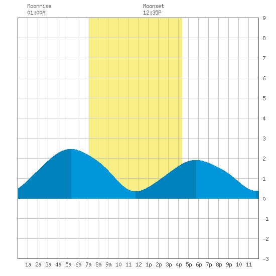 Greenport tide chart for Saturday, December 13, 2025