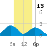 Greenport tide chart for Saturday, December 13, 2025