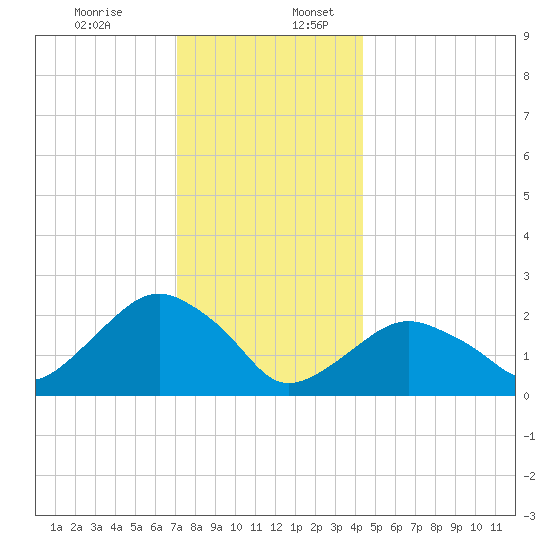 Greenport tide chart for Sunday, December 14, 2025