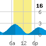 Greenport tide chart for Tuesday, December 16, 2025