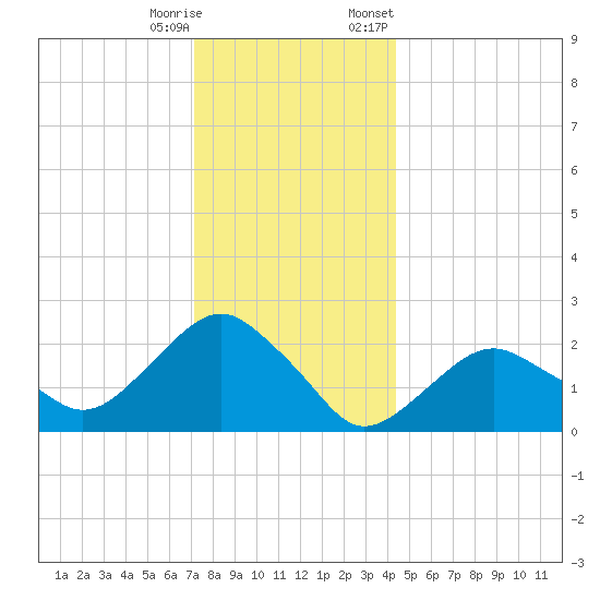 Greenport tide chart for Wednesday, December 17, 2025
