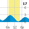 Greenport tide chart for Wednesday, December 17, 2025