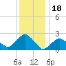 Greenport tide chart for Thursday, December 18, 2025