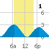 Greenport tide chart for Monday, December 1, 2025