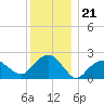 Greenport tide chart for Sunday, December 21, 2025