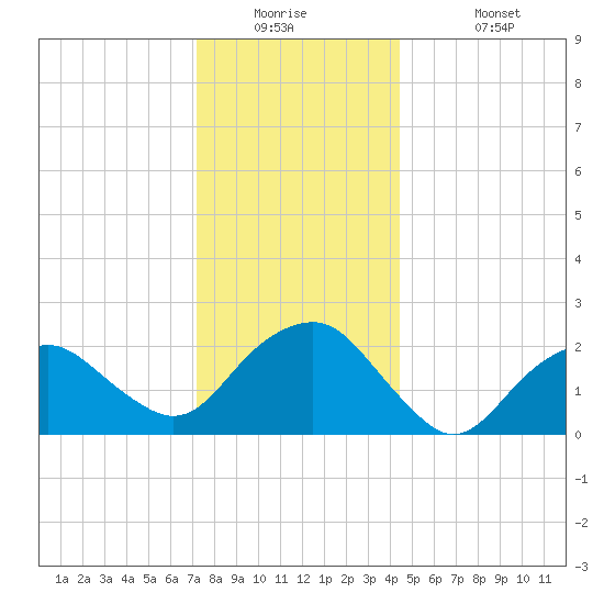 Greenport tide chart for Tuesday, December 23, 2025