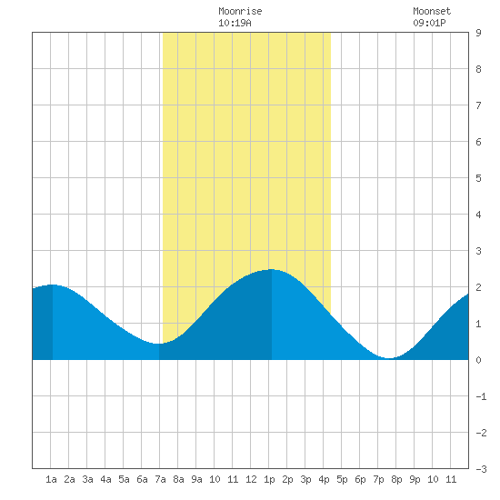 Greenport tide chart for Wednesday, December 24, 2025