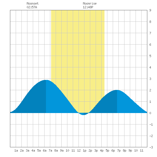 Greenport tide chart for Tuesday, December 30, 2025