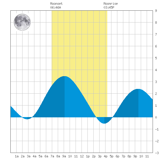 Greenport tide chart for Thursday, December 4, 2025