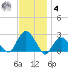 Greenport tide chart for Thursday, December 4, 2025