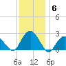 Greenport tide chart for Saturday, December 6, 2025