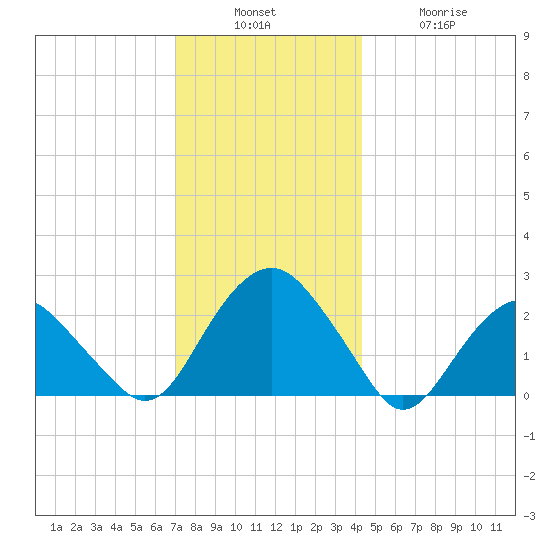 Greenport tide chart for Sunday, December 7, 2025