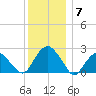 Greenport tide chart for Sunday, December 7, 2025
