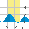 Greenport tide chart for Thursday, January 1, 2026