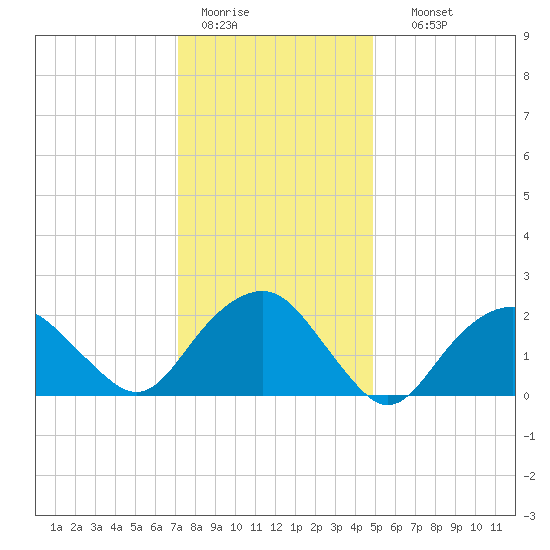 Greenport tide chart for Tuesday, January 20, 2026