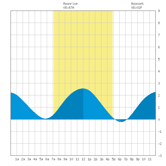 Greenport tide chart for Wednesday, January 21, 2026