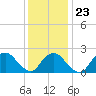 Greenport tide chart for Friday, January 23, 2026