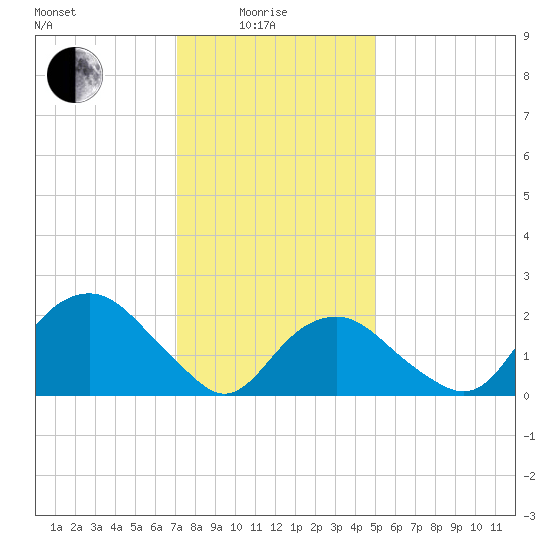 Greenport tide chart for Sunday, January 25, 2026