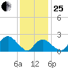 Greenport tide chart for Sunday, January 25, 2026