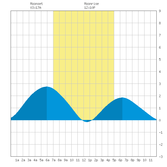 Greenport tide chart for Wednesday, January 28, 2026