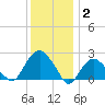 Greenport tide chart for Friday, January 2, 2026