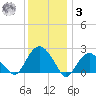Greenport tide chart for Saturday, January 3, 2026