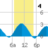 Greenport tide chart for Sunday, January 4, 2026