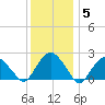 Greenport tide chart for Monday, January 5, 2026