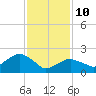 Greenport tide chart for Tuesday, February 10, 2026