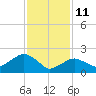 Greenport tide chart for Wednesday, February 11, 2026