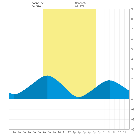Greenport tide chart for Friday, February 13, 2026