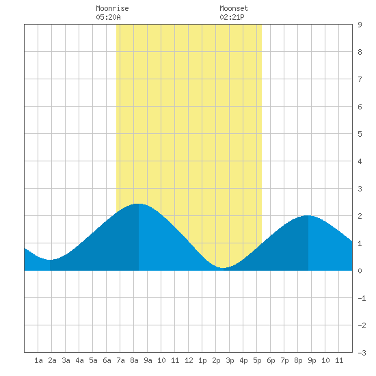 Greenport tide chart for Saturday, February 14, 2026
