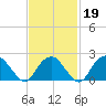 Greenport tide chart for Thursday, February 19, 2026