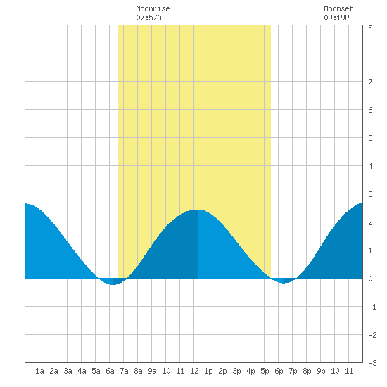 Greenport tide chart for Friday, February 20, 2026