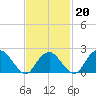 Greenport tide chart for Friday, February 20, 2026