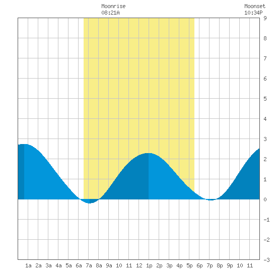 Greenport tide chart for Saturday, February 21, 2026